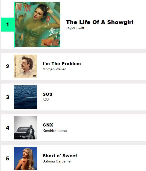 美国Billboard专辑榜2025年年度TOP100专辑 NO.001-NO.005